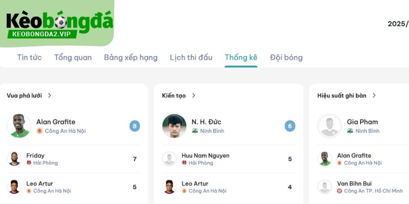 Số liệu thống kê V - League cho những siêu cầu thủ