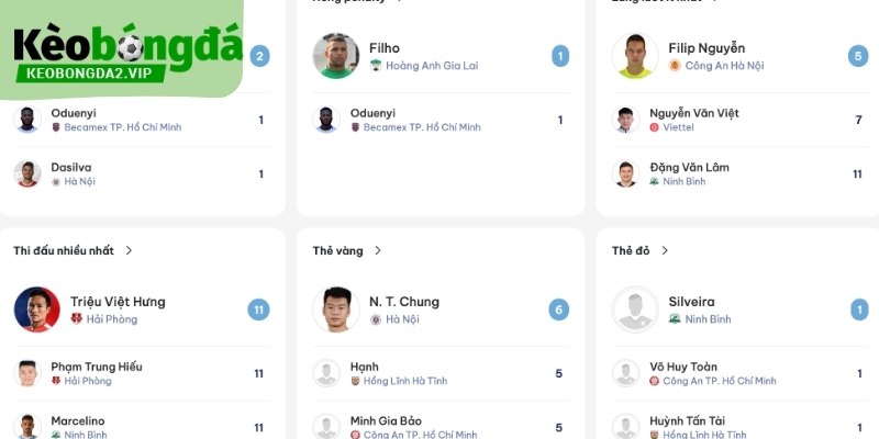Số liệu thống kê V - League về các quả penalty và thủ môn